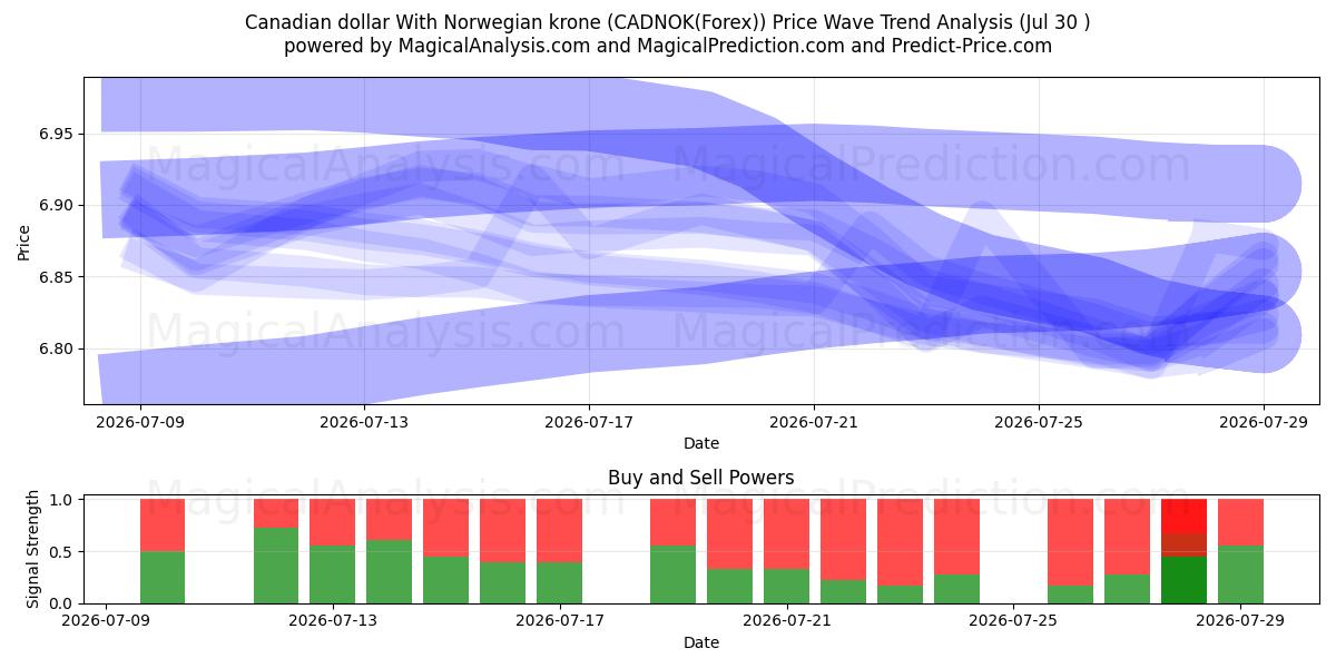  Kanadischer Dollar mit norwegischer Krone (CADNOK(Forex)) Support and Resistance area (29 Jul) 