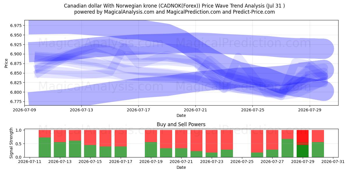  دلار کانادا با کرون نروژ (CADNOK(Forex)) Support and Resistance area (30 Jul) 