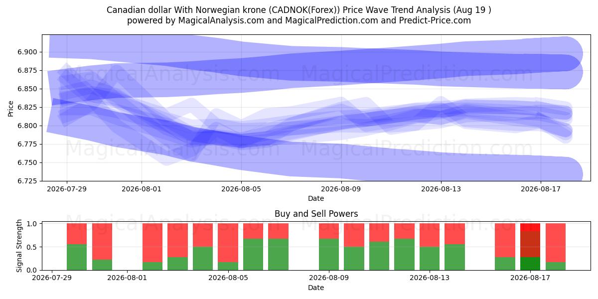  dólar canadiense con corona noruega (CADNOK(Forex)) Support and Resistance area (18 Aug) 