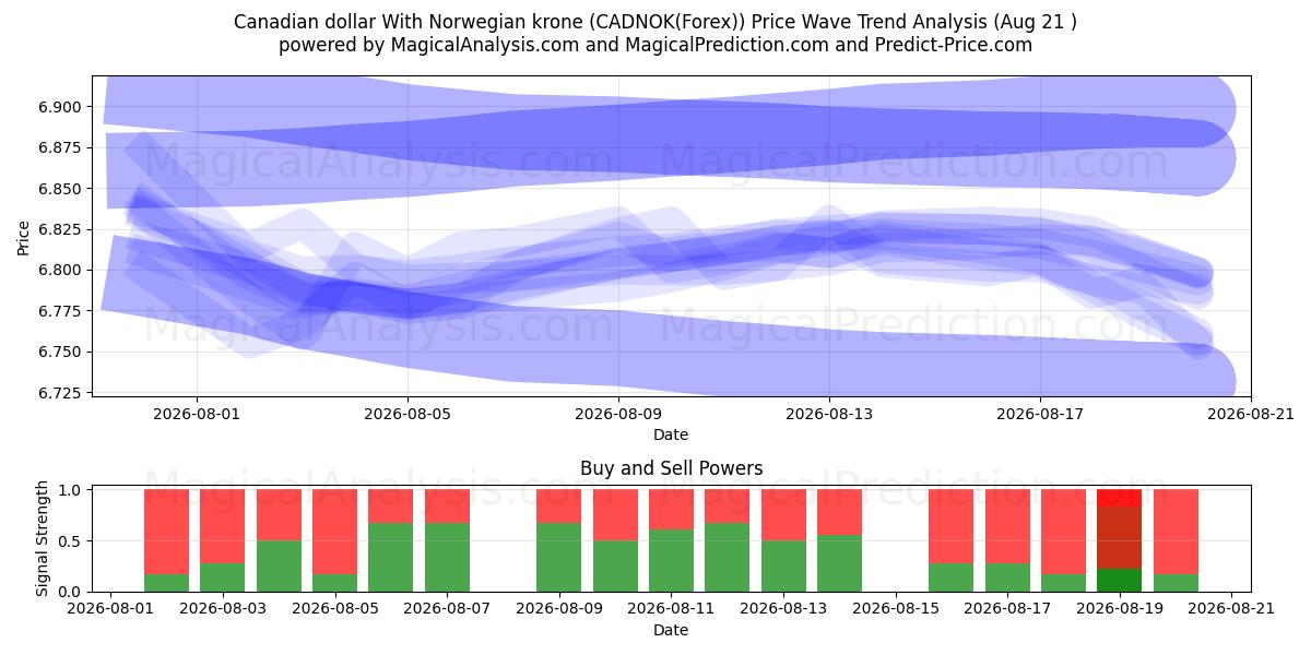  Kanada Doları Norveç Kronu ile (CADNOK(Forex)) Support and Resistance area (20 Aug) 