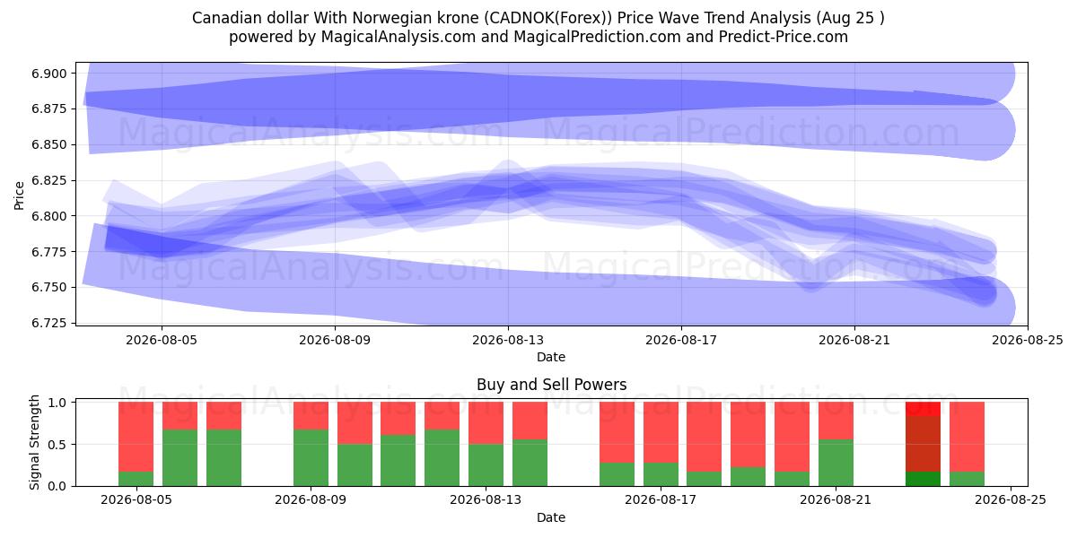  Canadian dollar With Norwegian krone (CADNOK(Forex)) Support and Resistance area (24 Aug) 