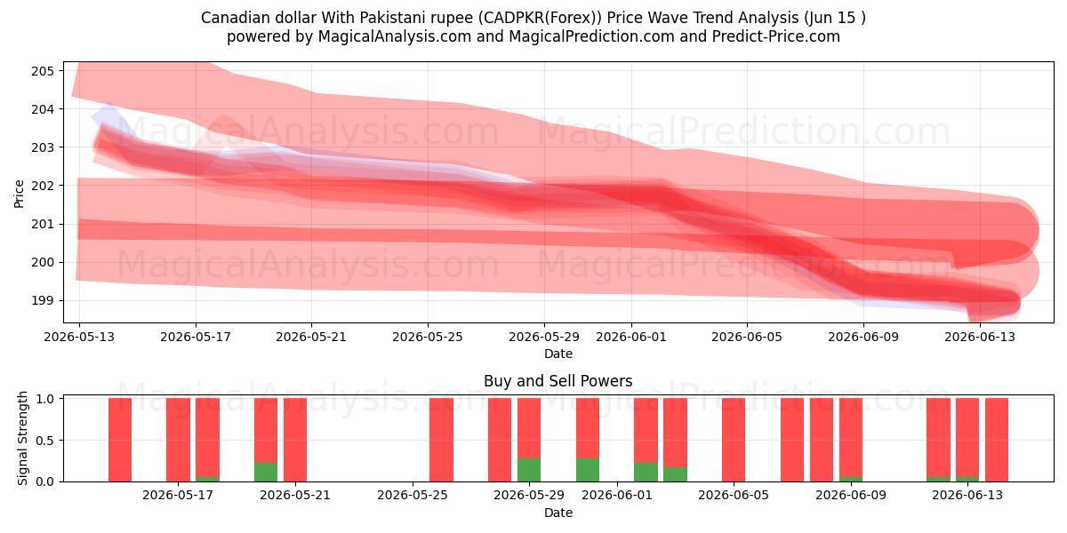  Canadian dollar With Pakistani rupee (CADPKR(Forex)) Support and Resistance area (03 Jun) 