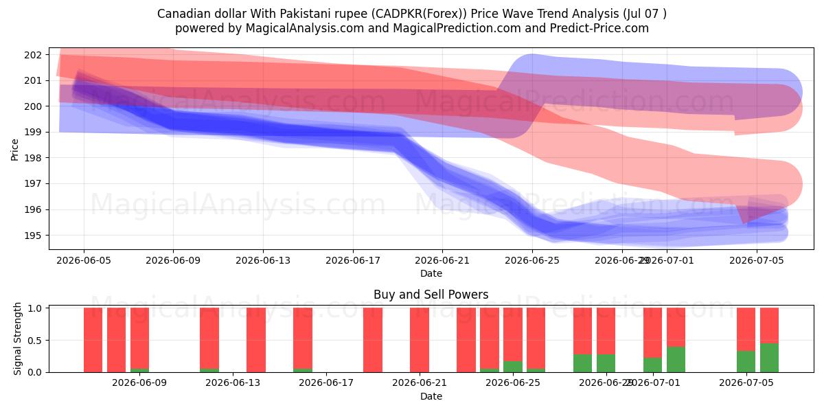  دلار کانادا با روپیه پاکستان (CADPKR(Forex)) Support and Resistance area (06 Jul) 