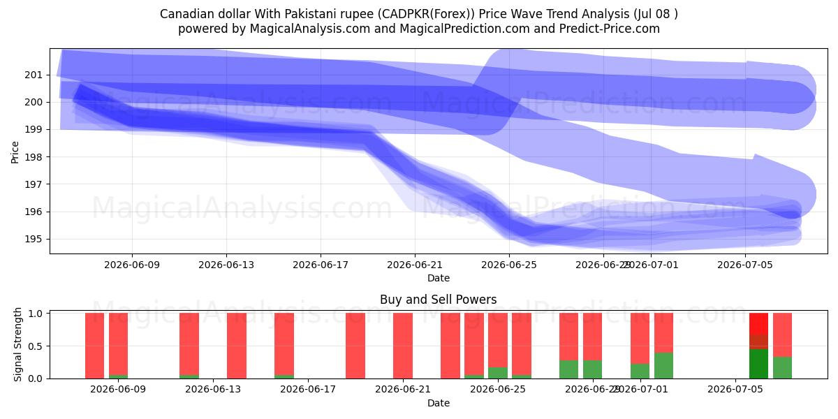  Kanadisk dollar med pakistansk rupi (CADPKR(Forex)) Support and Resistance area (07 Jul) 