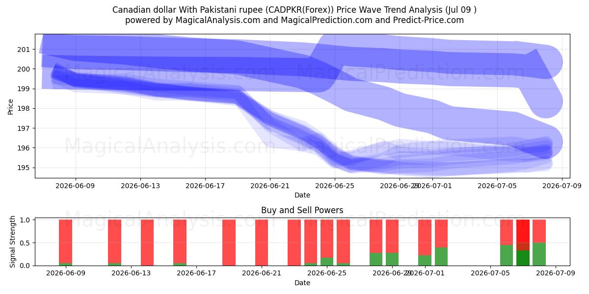  Dólar canadense com rupia paquistanesa (CADPKR(Forex)) Support and Resistance area (08 Jul) 
