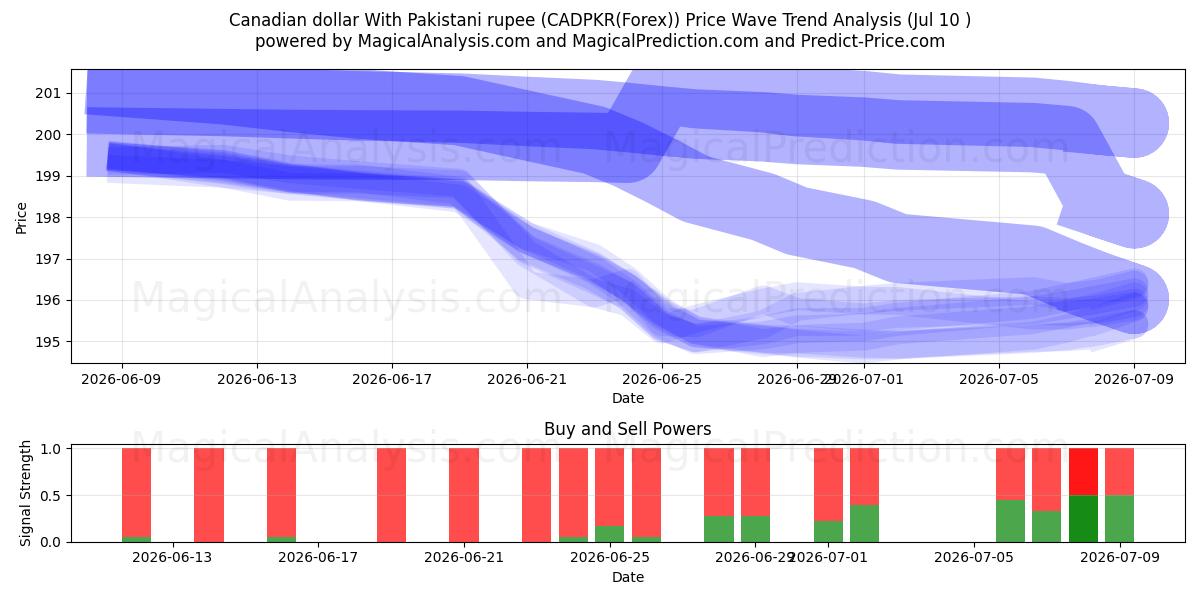  Kanadan dollari Pakistanin rupialla (CADPKR(Forex)) Support and Resistance area (09 Jul) 