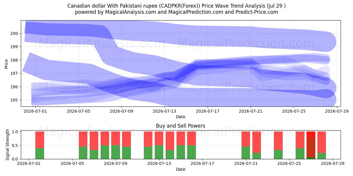  dólar canadiense con rupia paquistaní (CADPKR(Forex)) Support and Resistance area (28 Jul) 
