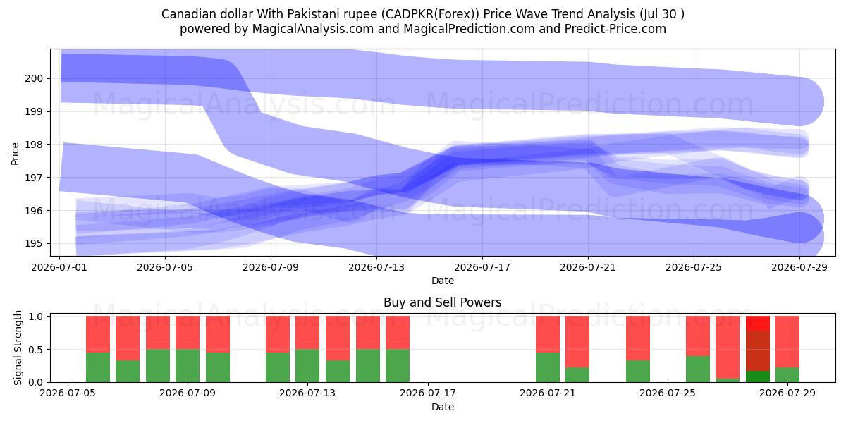  Kanadisk dollar med pakistansk rupi (CADPKR(Forex)) Support and Resistance area (29 Jul) 
