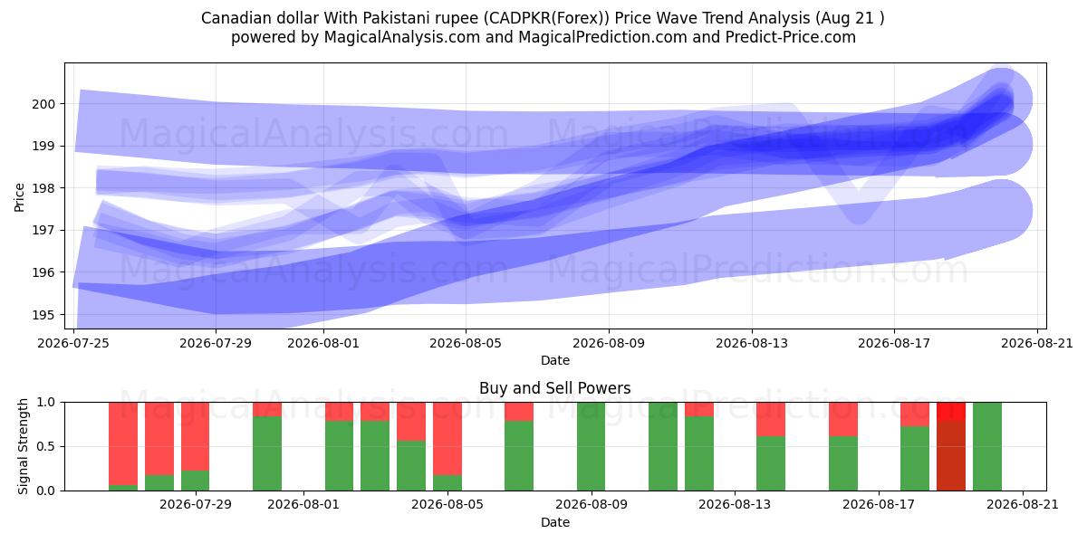  دلار کانادا با روپیه پاکستان (CADPKR(Forex)) Support and Resistance area (18 Aug) 