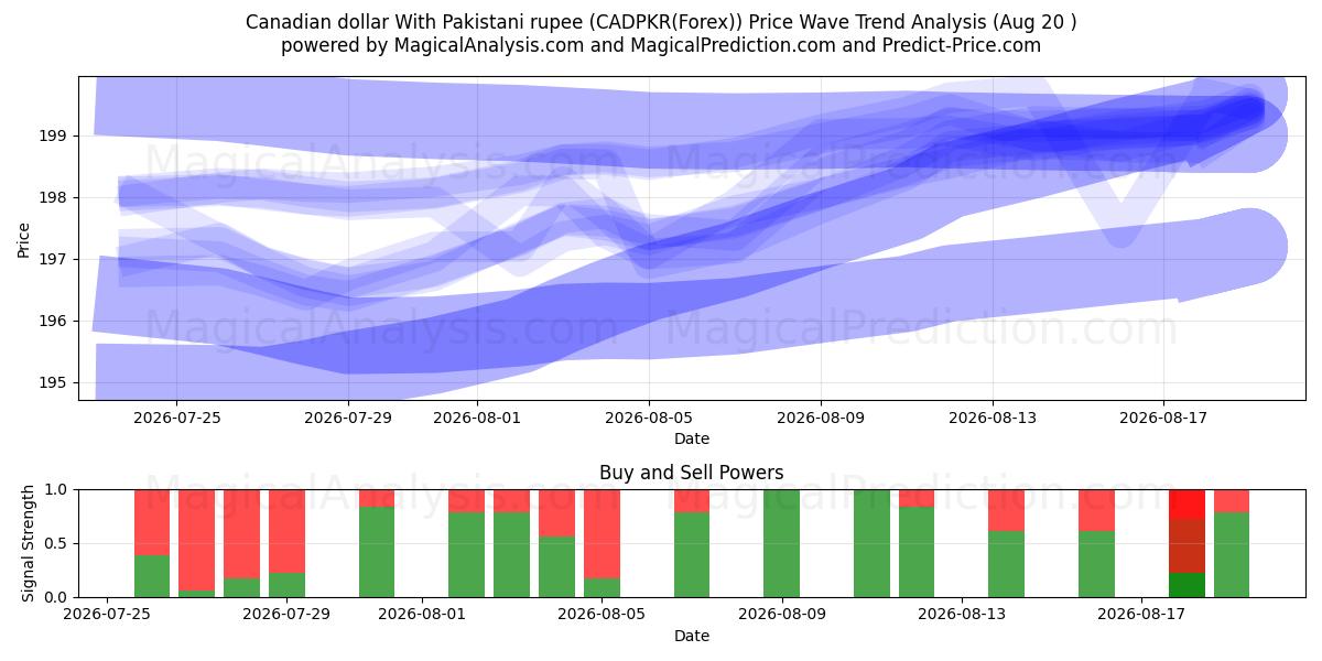  Kanada doları Pakistan rupisi ile (CADPKR(Forex)) Support and Resistance area (19 Aug) 