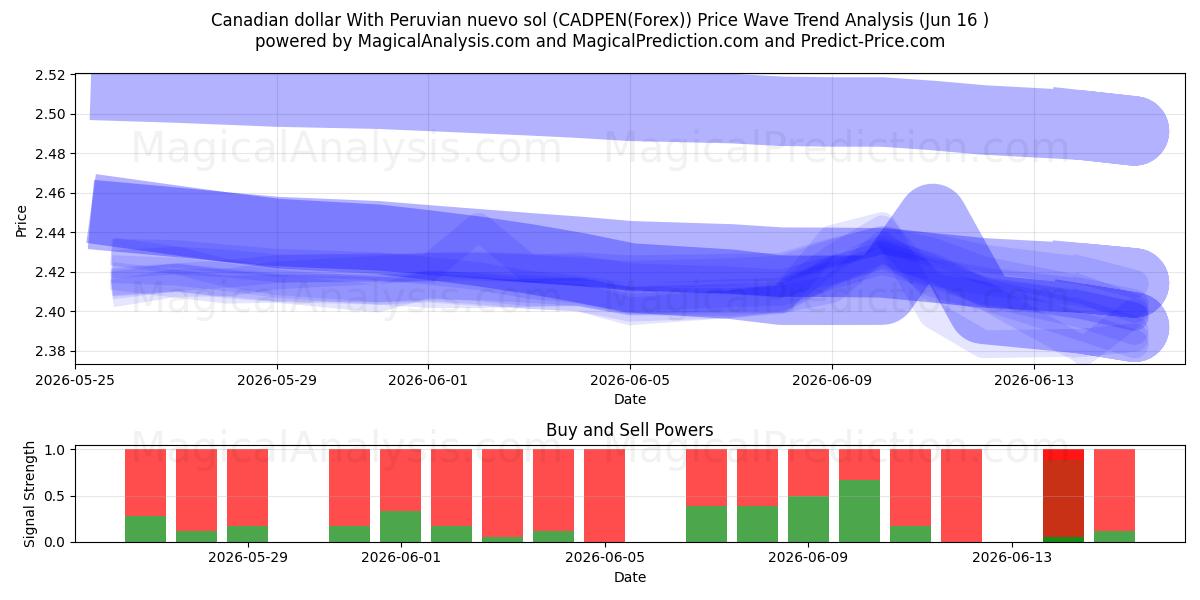  Kanadischer Dollar mit peruanischem Nuevo Sol (CADPEN(Forex)) Support and Resistance area (15 Jun) 