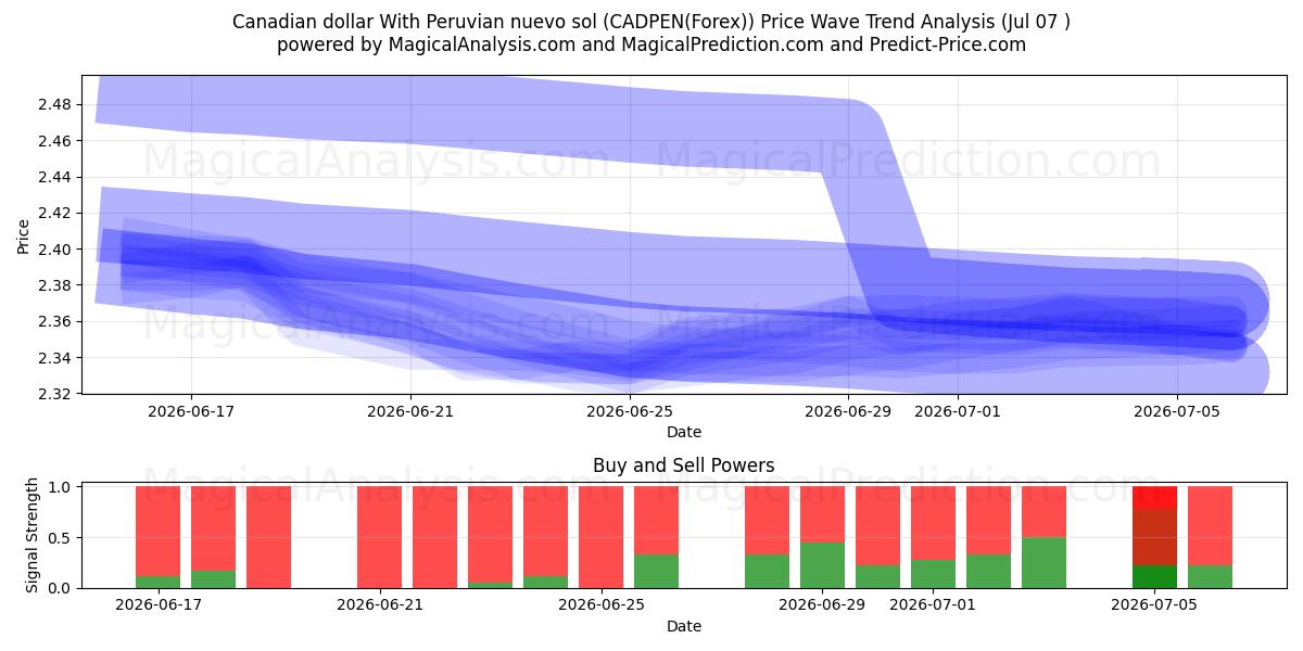  Kanadischer Dollar mit peruanischem Nuevo Sol (CADPEN(Forex)) Support and Resistance area (06 Jul) 