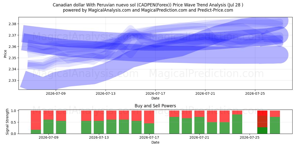  Kanadan dollari Perun nuevo solilla (CADPEN(Forex)) Support and Resistance area (27 Jul) 