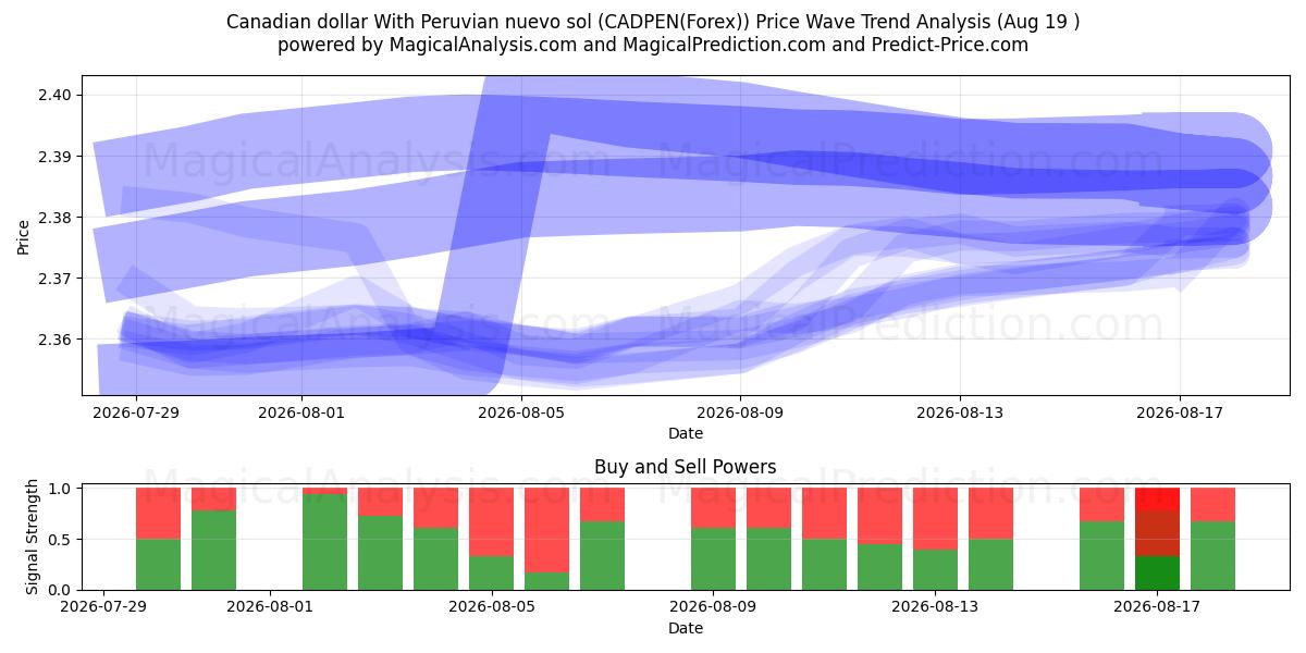 Canadese dollar met Peruaanse nuevo sol (CADPEN(Forex)) Support and Resistance area (17 Aug) 