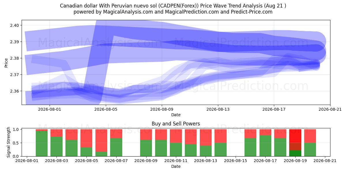  Canadese dollar met Peruaanse nuevo sol (CADPEN(Forex)) Support and Resistance area (20 Aug) 
