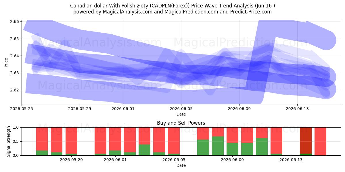  Dollaro canadese con złoty polacco (CADPLN(Forex)) Support and Resistance area (15 Jun) 