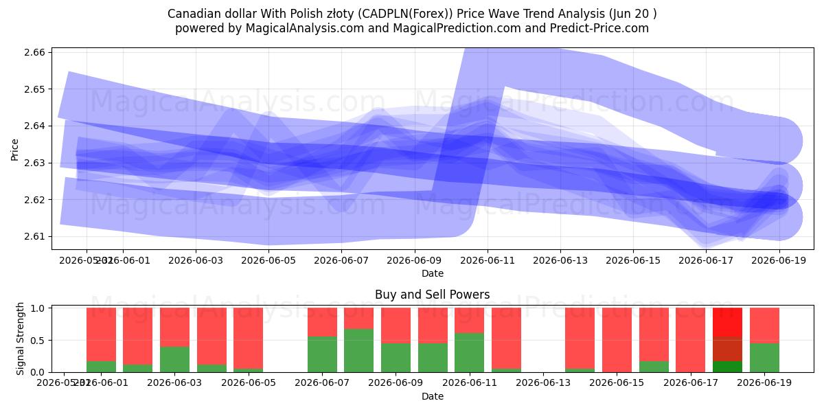  دلار کانادا با زلوتی لهستانی (CADPLN(Forex)) Support and Resistance area (19 Jun) 