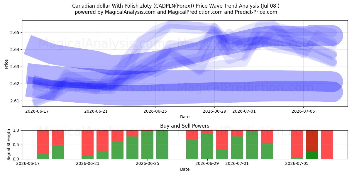  पोलिश ज़्लॉटी के साथ कैनेडियन डॉलर (CADPLN(Forex)) Support and Resistance area (07 Jul) 