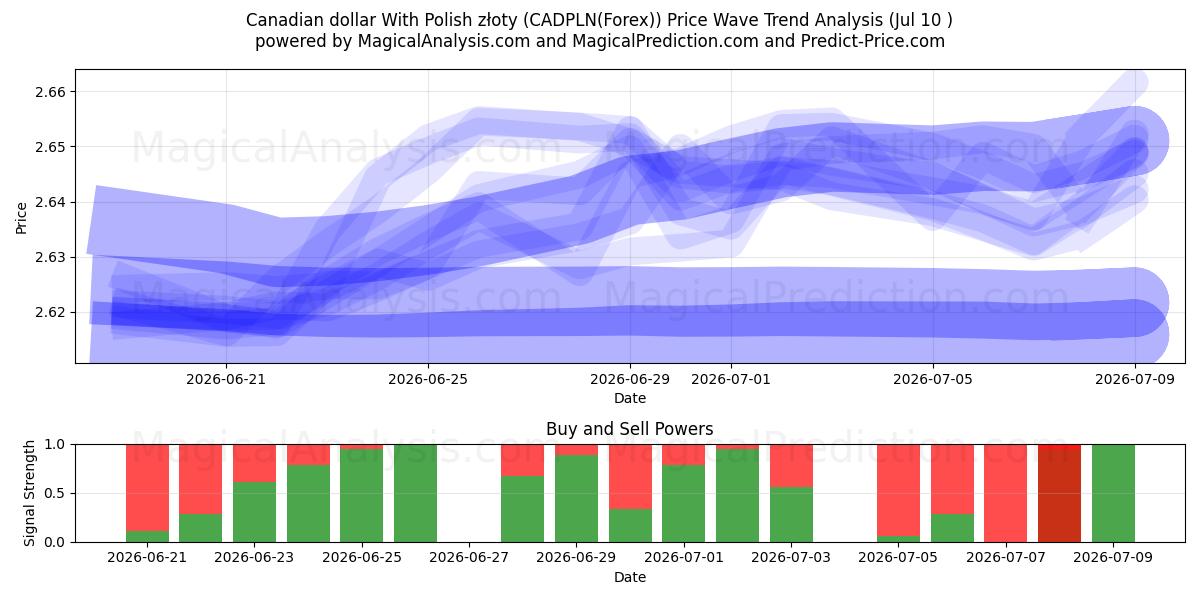  Canadian dollar With Polish złoty (CADPLN(Forex)) Support and Resistance area (09 Jul) 