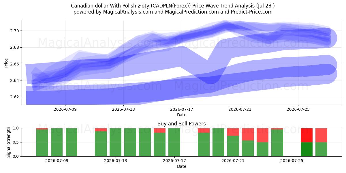  Dollaro canadese con złoty polacco (CADPLN(Forex)) Support and Resistance area (27 Jul) 