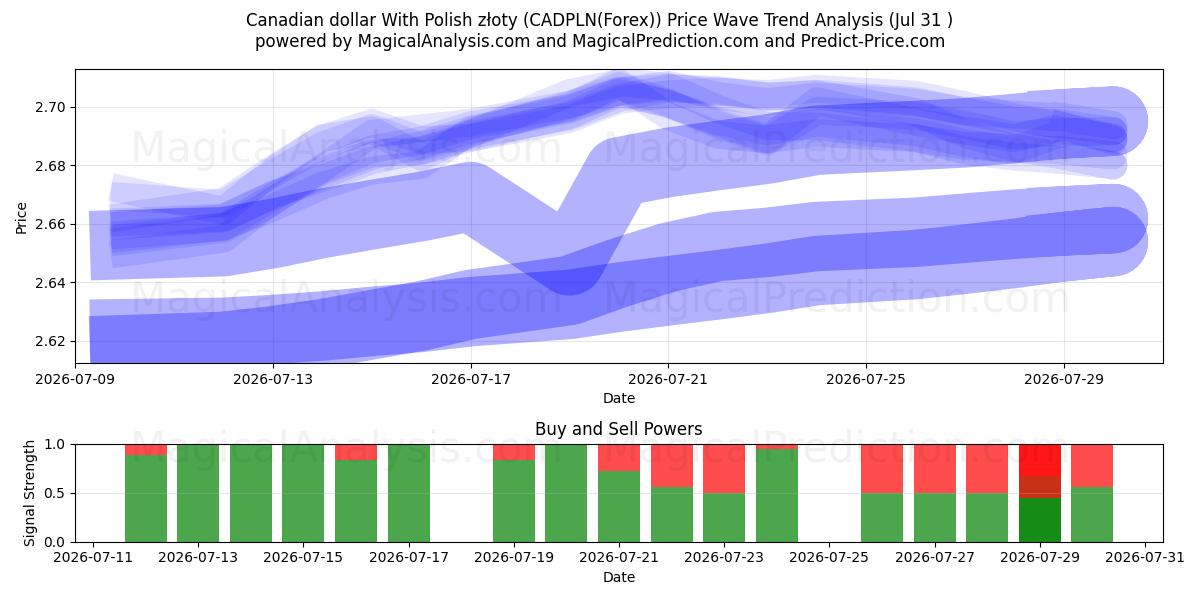 Canadian dollar With Polish złoty (CADPLN(Forex)) Support and Resistance area (30 Jul) 