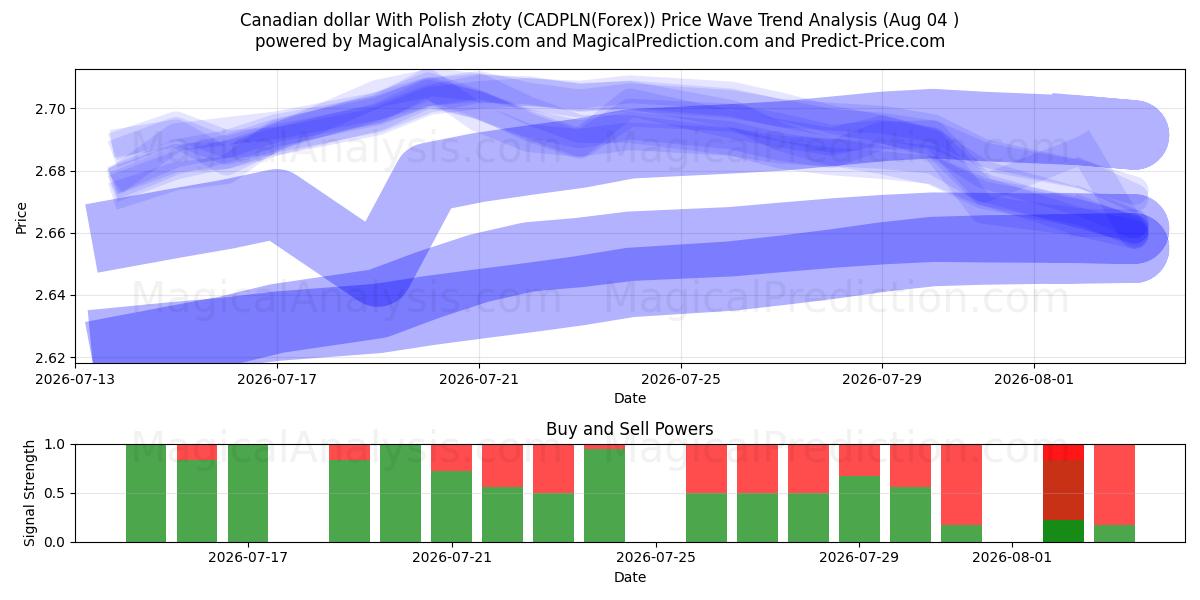  Kanadischer Dollar mit polnischen Złoty (CADPLN(Forex)) Support and Resistance area (03 Aug) 