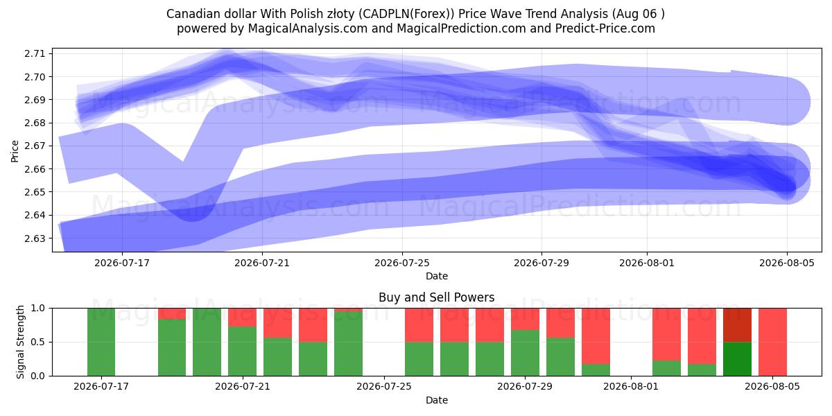  دلار کانادا با زلوتی لهستانی (CADPLN(Forex)) Support and Resistance area (05 Aug) 