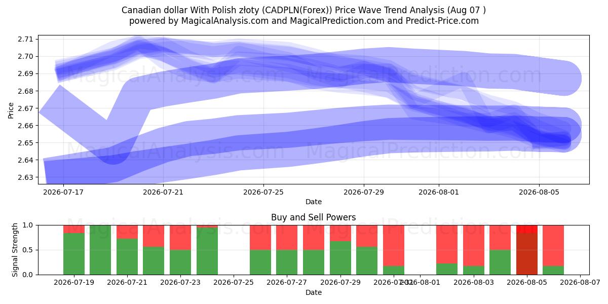  Polonya zlotisi ile Kanada doları (CADPLN(Forex)) Support and Resistance area (06 Aug) 