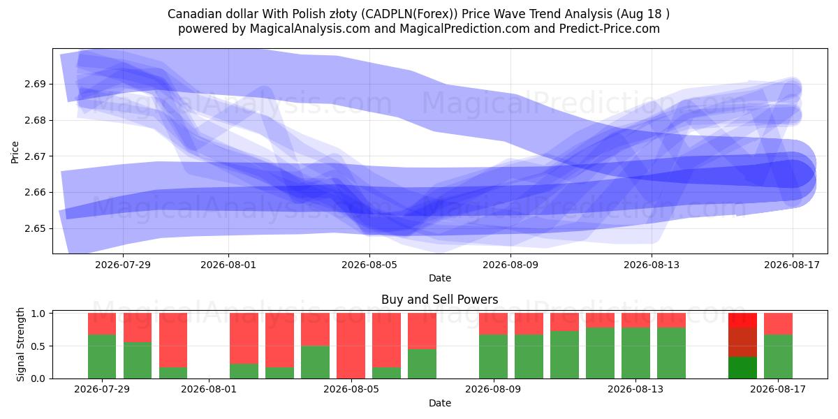  Canadese dollar met Poolse zloty (CADPLN(Forex)) Support and Resistance area (17 Aug) 