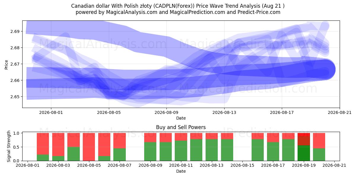  Canadese dollar met Poolse zloty (CADPLN(Forex)) Support and Resistance area (19 Aug) 