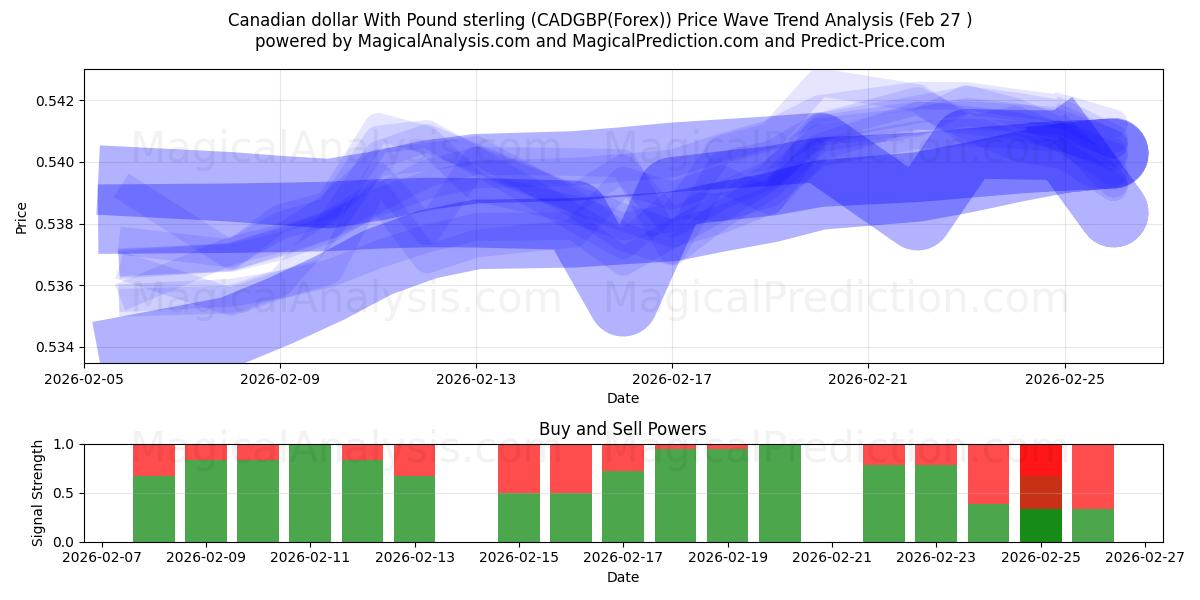  Canadian dollar With Pound sterling (CADGBP(Forex)) Support and Resistance area (26 Feb) 