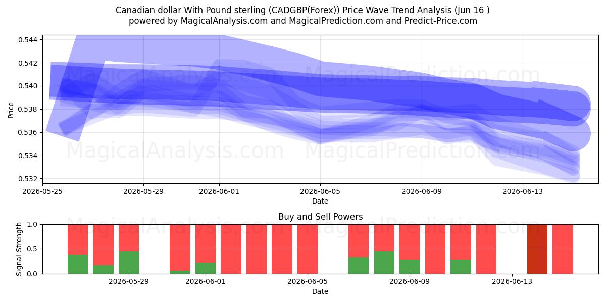  الدولار الكندي مع الجنيه الاسترليني (CADGBP(Forex)) Support and Resistance area (15 Jun) 