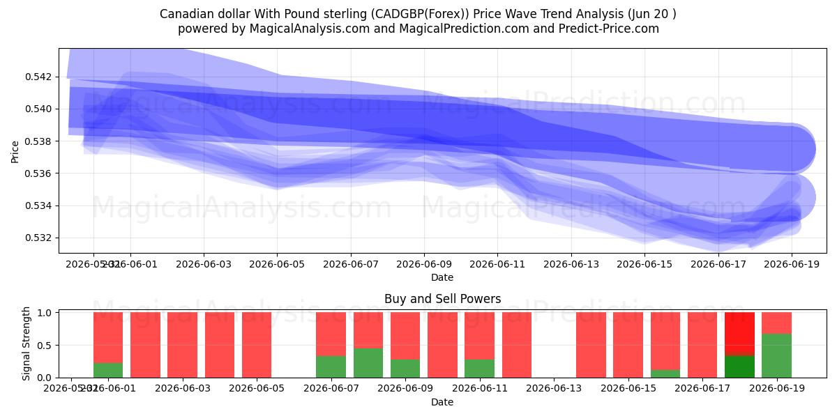  캐나다 달러(파운드 스털링 포함) (CADGBP(Forex)) Support and Resistance area (19 Jun) 