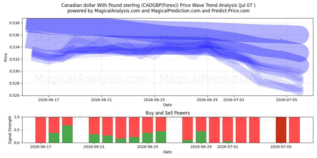 الدولار الكندي مع الجنيه الاسترليني (CADGBP(Forex)) Support and Resistance area (06 Jul) 