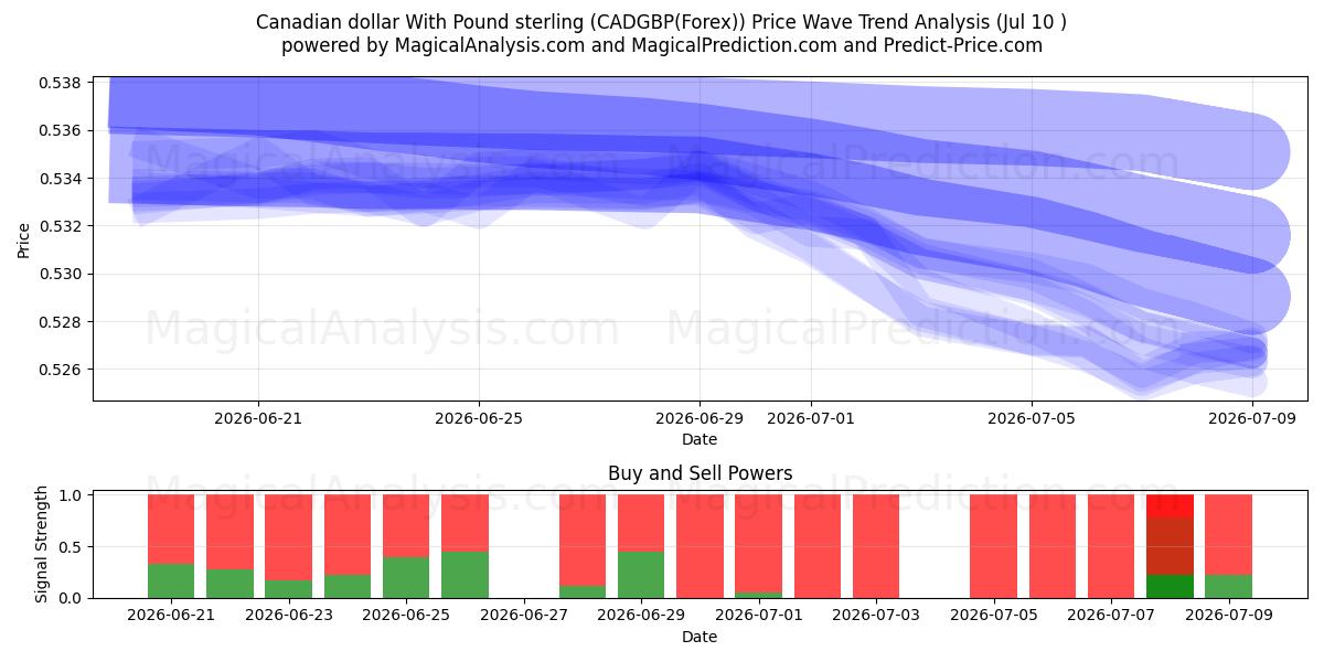  Canadian dollar With Pound sterling (CADGBP(Forex)) Support and Resistance area (09 Jul) 