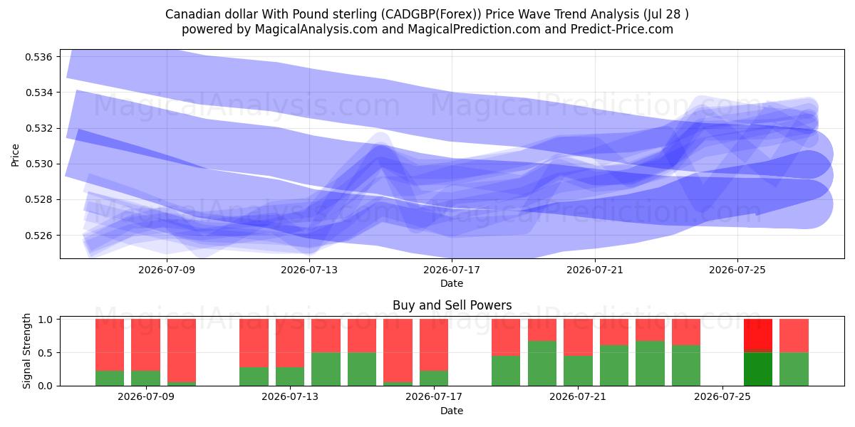  Dollaro canadese con la sterlina (CADGBP(Forex)) Support and Resistance area (27 Jul) 
