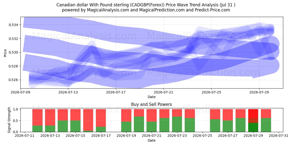  Canadian dollar With Pound sterling (CADGBP(Forex)) Support and Resistance area (30 Jul) 