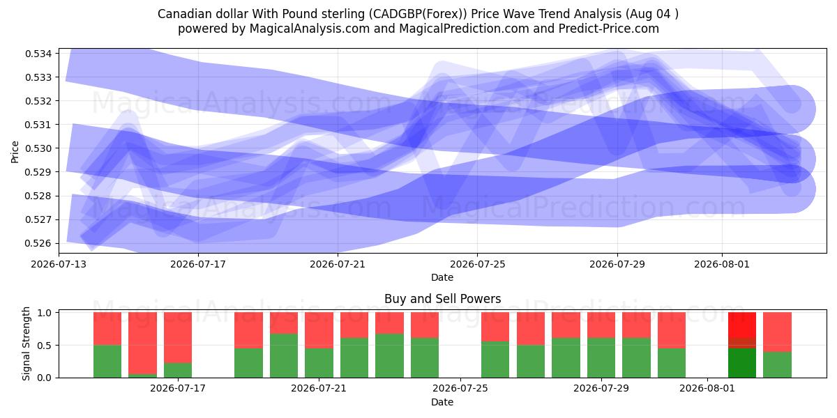  Dollar canadien avec la livre sterling (CADGBP(Forex)) Support and Resistance area (03 Aug) 