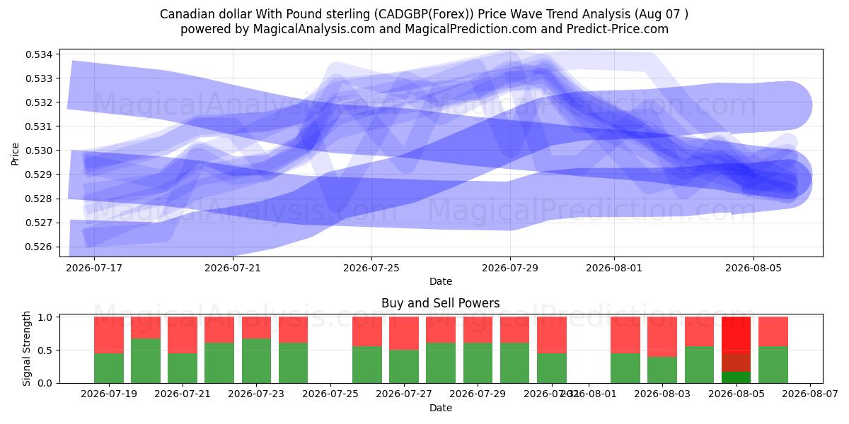  Canadese dollar met pond sterling (CADGBP(Forex)) Support and Resistance area (05 Aug) 