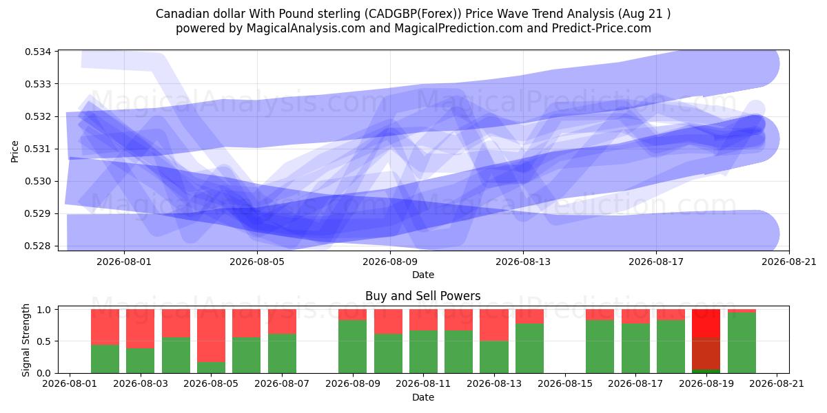  Kanadischer Dollar mit Pfund Sterling (CADGBP(Forex)) Support and Resistance area (20 Aug) 