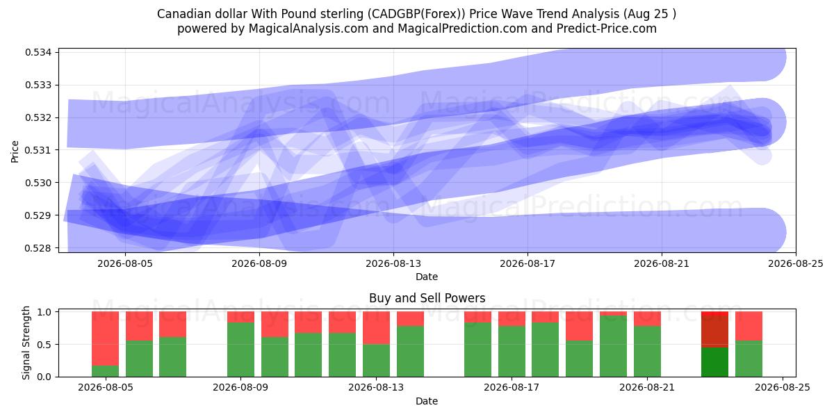  캐나다 달러(파운드 스털링 포함) (CADGBP(Forex)) Support and Resistance area (24 Aug) 