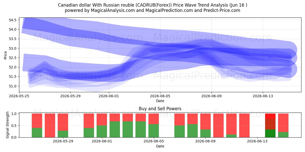  Canadian dollar With Russian rouble (CADRUB(Forex)) Support and Resistance area (15 Jun) 