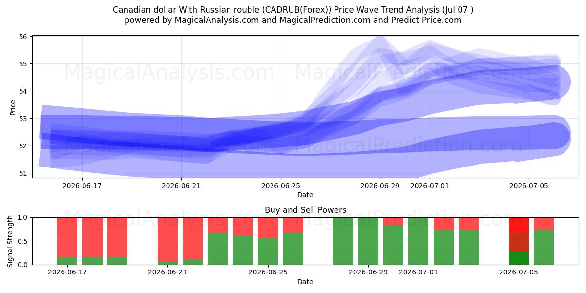  Kanada doları Rus rublesi ile (CADRUB(Forex)) Support and Resistance area (06 Jul) 