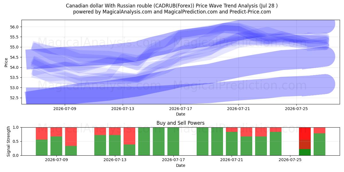 Dollaro canadese con rublo russo (CADRUB(Forex)) Support and Resistance area (27 Jul) 