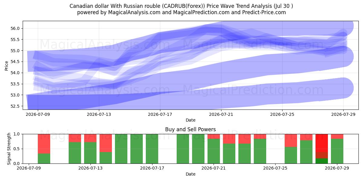  Dólar canadiense con rublo ruso (CADRUB(Forex)) Support and Resistance area (29 Jul) 