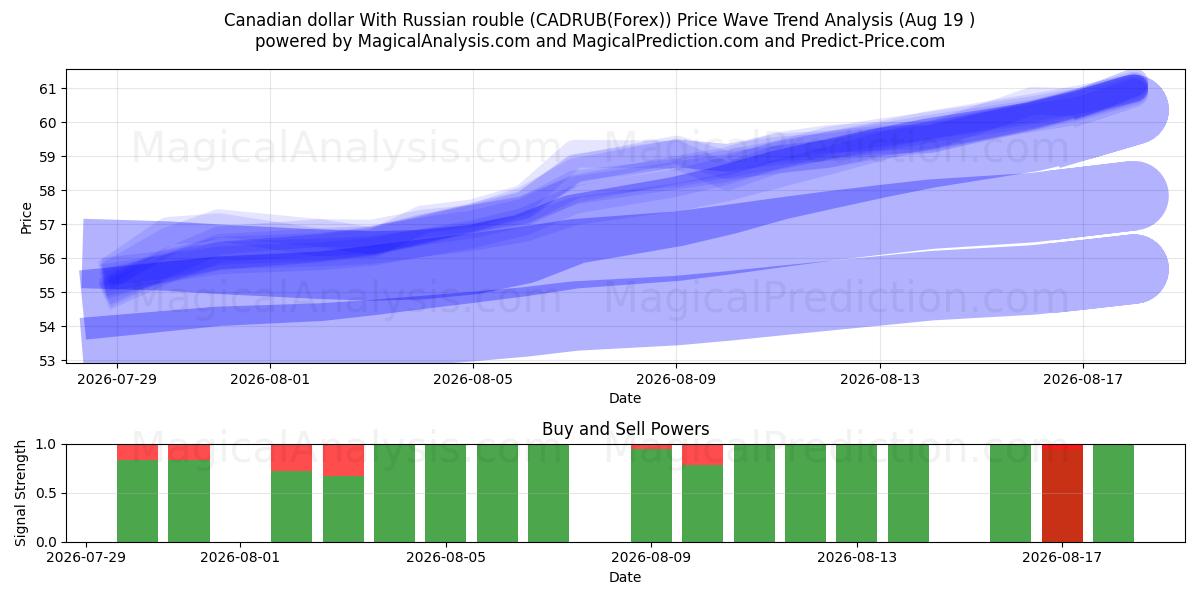  Dollaro canadese con rublo russo (CADRUB(Forex)) Support and Resistance area (18 Aug) 