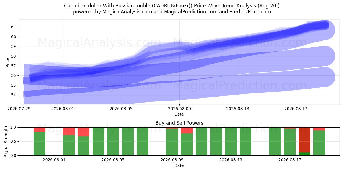  الدولار الكندي مع الروبل الروسي (CADRUB(Forex)) Support and Resistance area (19 Aug) 