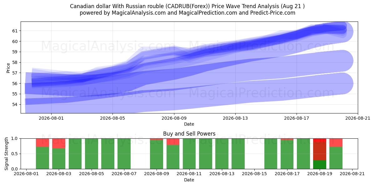  دلار کانادا با روبل روسیه (CADRUB(Forex)) Support and Resistance area (20 Aug) 