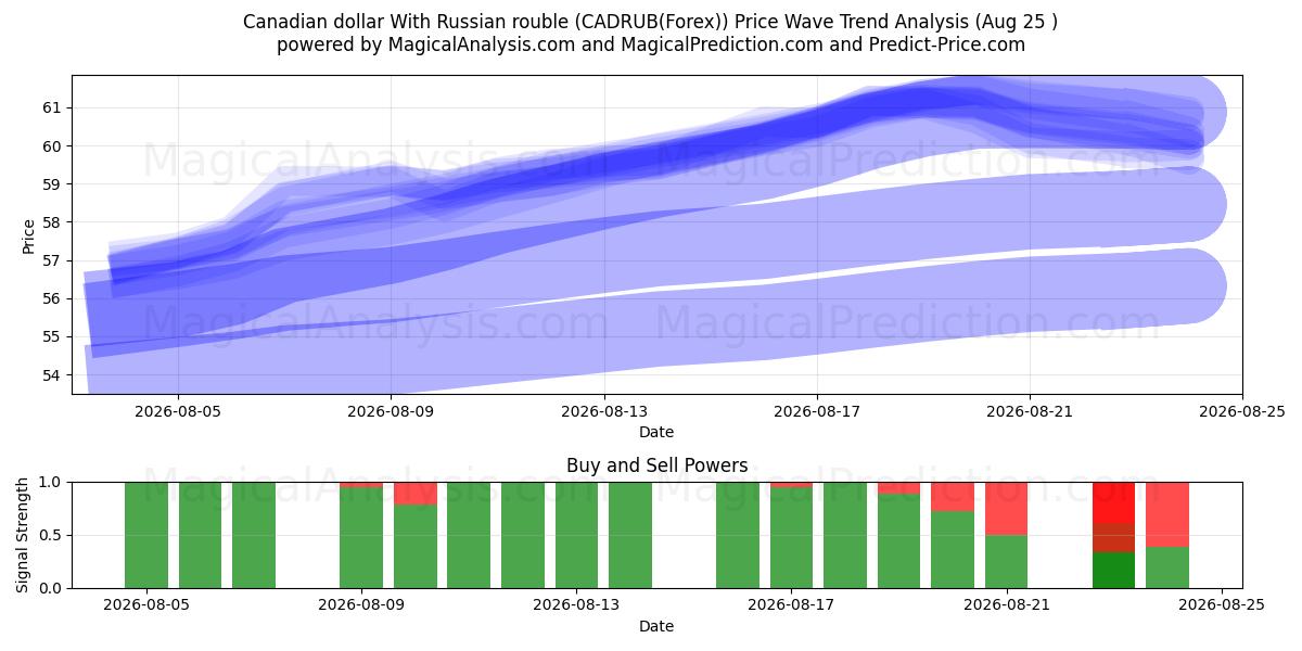  Канадский доллар к российскому рублю (CADRUB(Forex)) Support and Resistance area (24 Aug) 