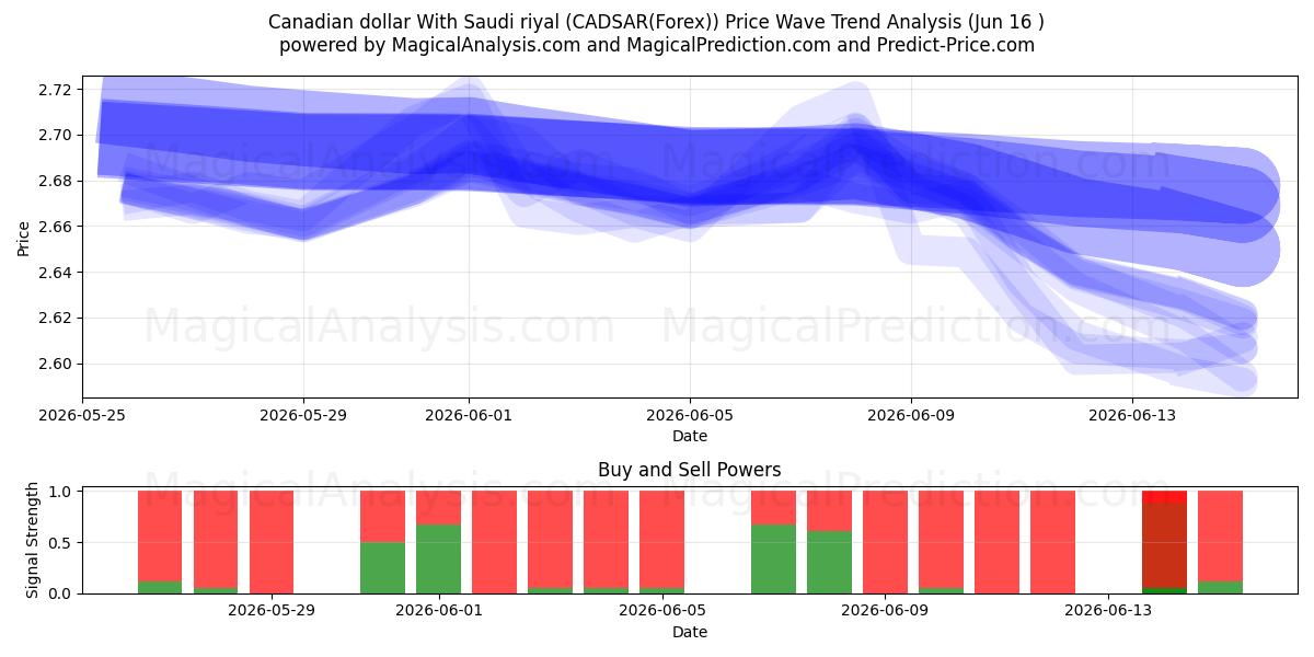  Kanadan dollari Saudi-Arabian rialin kanssa (CADSAR(Forex)) Support and Resistance area (03 Jun) 